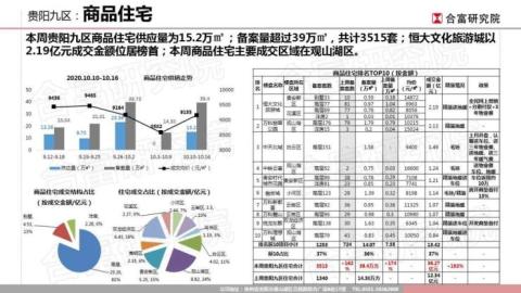焦点周报: 贵阳上周商品住宅供销齐升 揽金36.27亿元