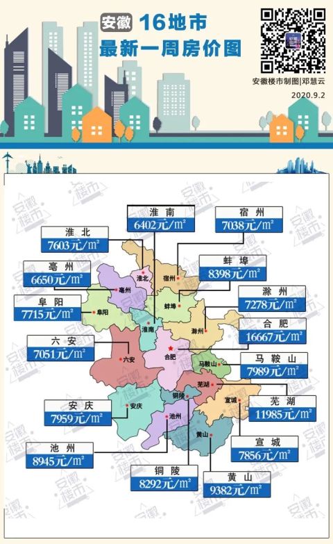 单周上涨200元/㎡！安徽16城最新房价，黄山涨幅第一！