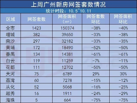 市场成交|上周广州新房网签1423套环跌近4成！天河环涨29%
