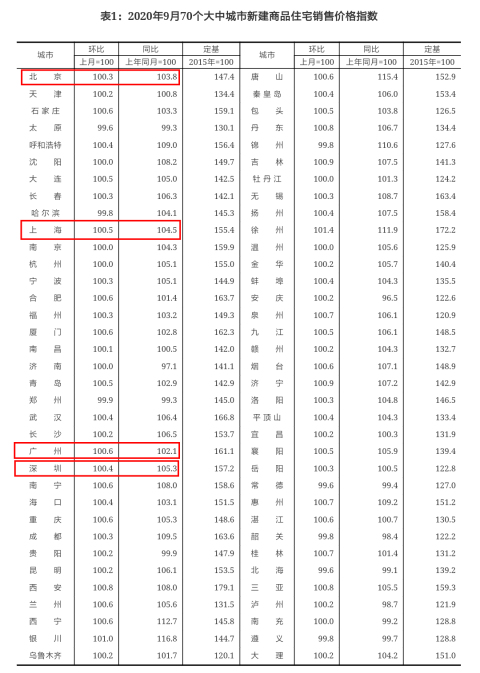 国家统计局:9月深圳二手住宅售价同比上涨15.7%!