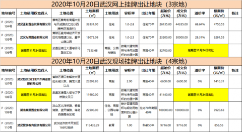 武汉10月20日土拍结果追踪:5宗地共揽金19.07亿