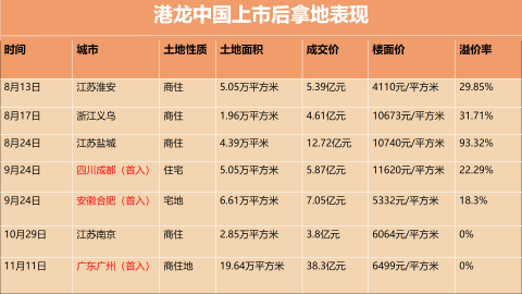 38.3亿首度落子广州 资本新贵港龙地产的全国化图谱