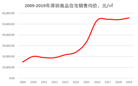 深圳的房价还能涨吗？