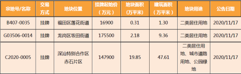 深圳2020年第47周房地产市场周报