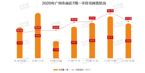 12月首周,广州一手住宅网签量止涨回跌至3505套