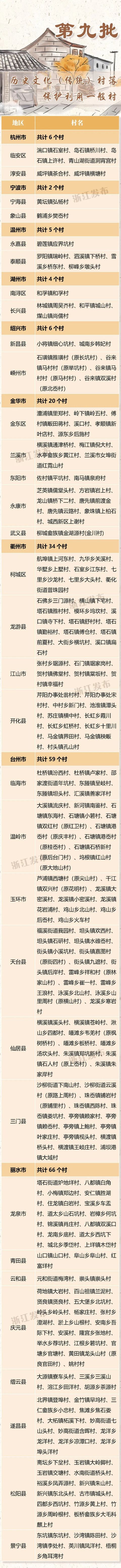 浙江公布第九批历史文化村落保护利用重点村和一般村名单