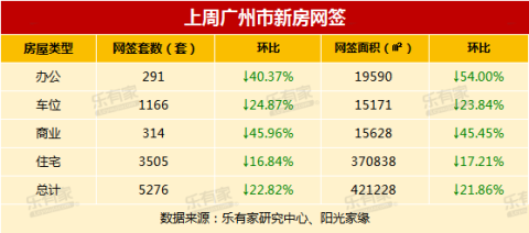 12月首周,广州一手住宅网签量止涨回跌至3505套