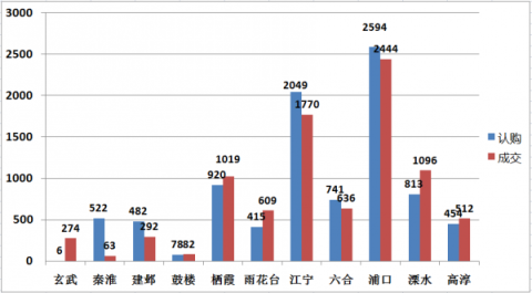 南京楼市11月成交房源7209套，环比上月上涨约11.99%