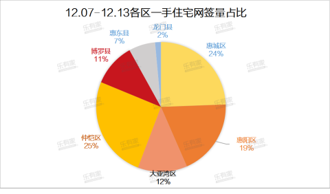 12月第2周:惠州一手住宅网签4122套,环比下降20.2%
