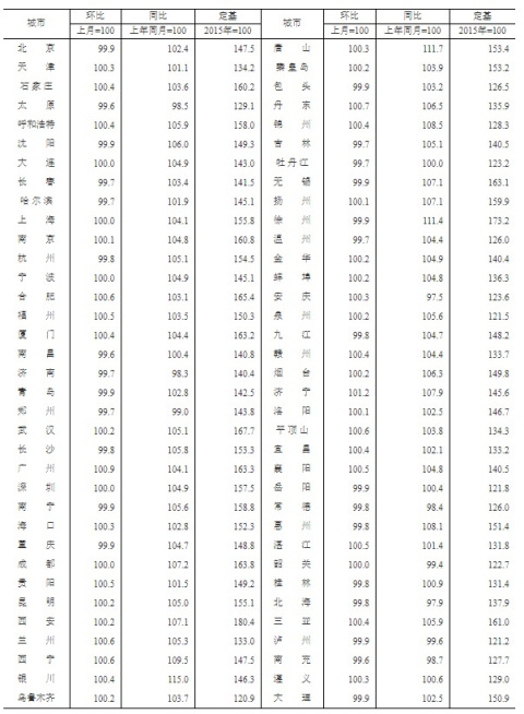 70城房价最新出炉！惠州11月新房价格环比下跌0.20%，二手房价格环比上涨0.00%