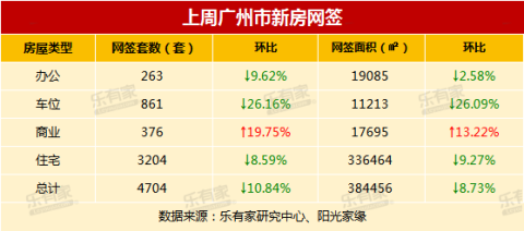12月第2周,广州一手住宅网签量已连续5周超3000套
