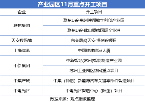 11月中国产业地产TOP20报告·观点月度指数