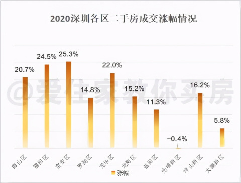 2020深圳二手房行情总结，66个小区全年涨幅最高54.4%！