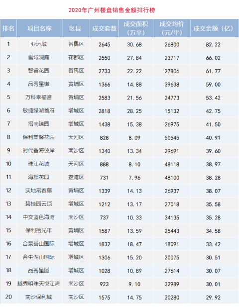 用钱投票,速来围观!2020广州最受欢迎十大楼盘出炉,房价最低1字头
