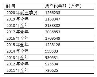 上海房产税试点继续执行：已征十年，人均60平免税