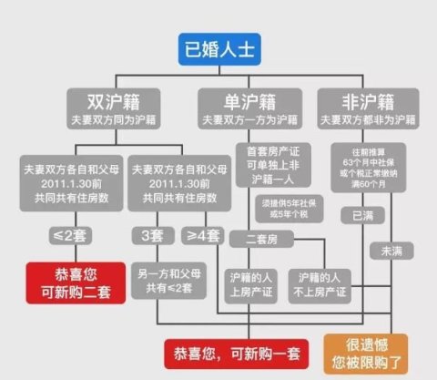 2021年上海购房政策！一二手买房流程、贷款政策、房屋赠与流程汇总！