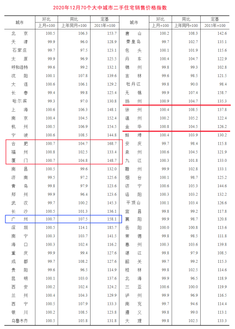权威房价榜单发布,广州实现八连涨,然而有些区域的房价却在下降!