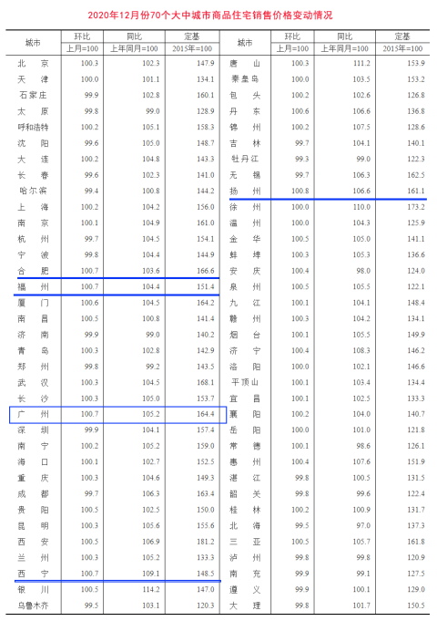 权威房价榜单发布,广州实现八连涨,然而有些区域的房价却在下降!