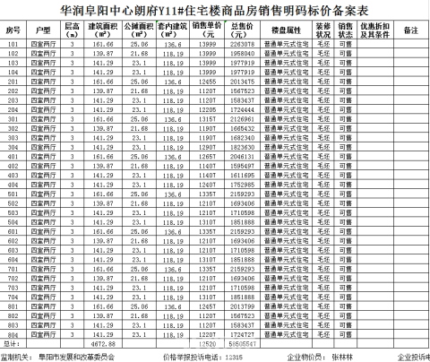 华润阜阳中心朗府备案多层住宅64套，均价12243元/㎡
