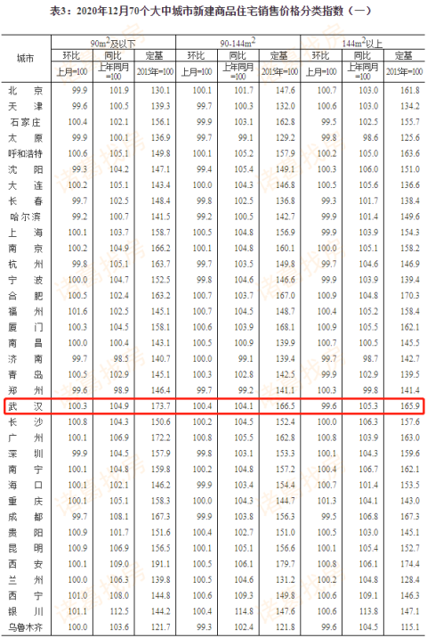 70城解读:去年12月二线城市涨幅与上月相同,武汉新房上涨、二手房下跌0.3%