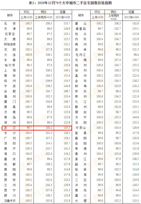 70城解读:去年12月二线城市涨幅与上月相同,武汉新房上涨、二手房下跌0.3%