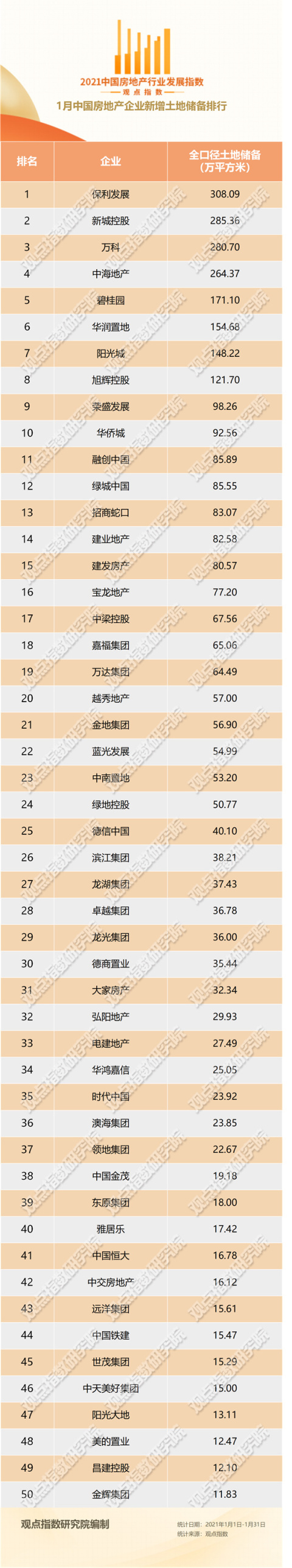 1月中国房企新增土地储备报告·观点月度指数