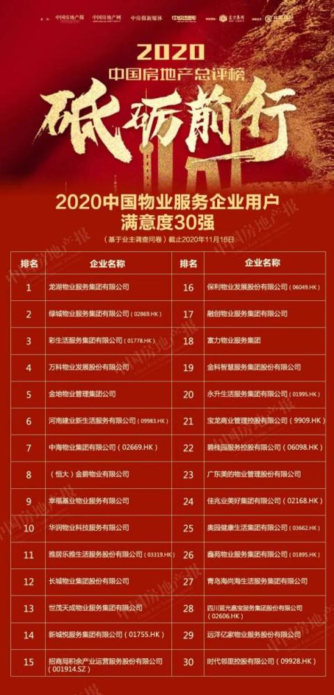 2020中国物业用户满意度榜单发布，龙湖第一！