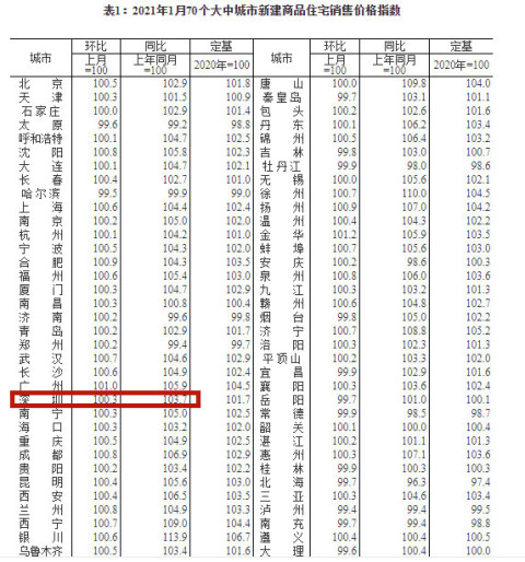 刚刚,统计局发布1月份房价变动情况,深圳是涨是跌?