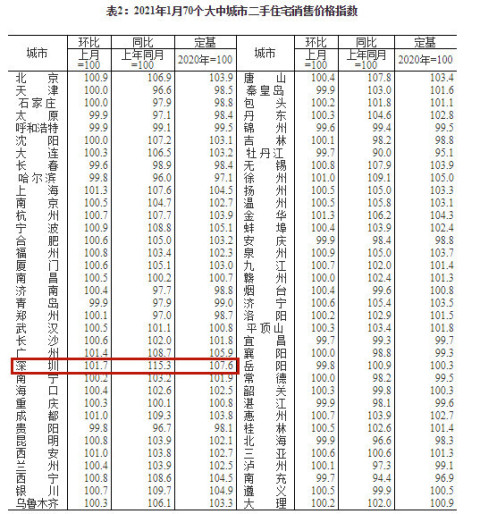 刚刚,统计局发布1月份房价变动情况,深圳是涨是跌?