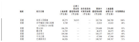 弘阳折戟重庆：开盘8个月，去化30%，2020年半年销售仅3亿