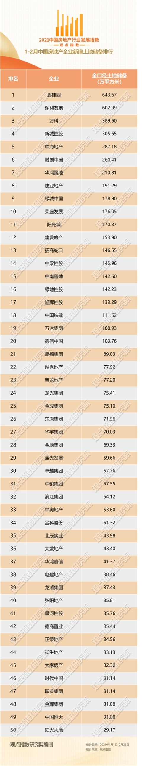 1-2月中国房企新增土地储备报告·观点月度指数