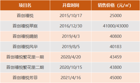 青浦新城地王盘冲击4.5万/平大关，对得起这个价格吗？