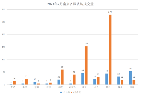 2月南京楼市成交房源6187套，环比上月下降约19.2%
