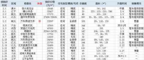 2月南京楼市成交房源6187套，环比上月下降约19.2%