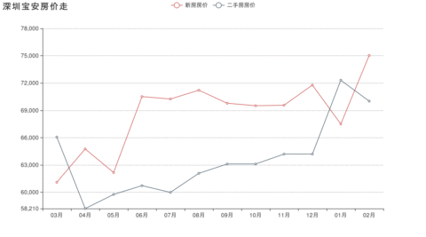 吉屋统计：3月深圳宝安新房价格比上月上涨