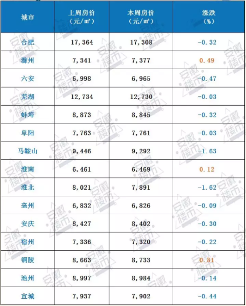 安徽15城新一周房价行情来了！安庆下跌0.3%