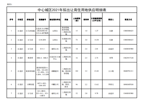 官宣！重庆2021年119宗拟供商住用地集中上线 （附地块明细表）