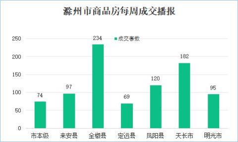 周报：滁州3.29-4.4网签871套 环比下滑34.6%