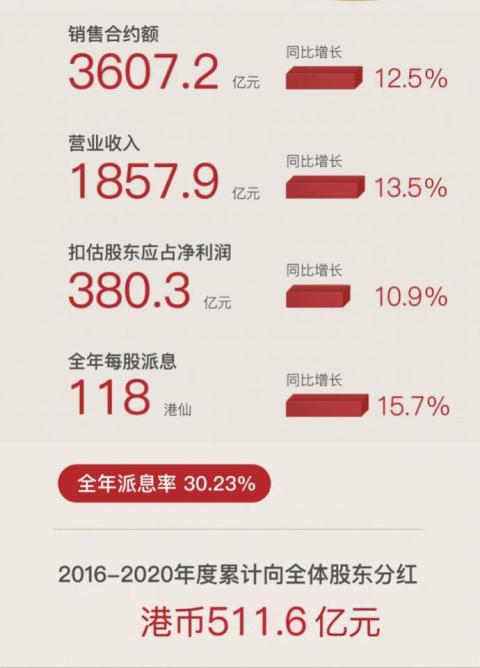 中海地产年报:“三道红线”零踩线,实现收入超1857亿元