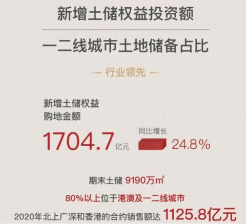 中海地产年报:“三道红线”零踩线,实现收入超1857亿元