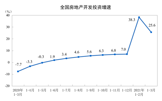 统计局：前3月商品房销售面积36007万平方米 同比增长63.8%-中国网地产
