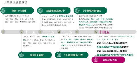 CBRE:十四五上海五个新城建设的“四大新意”和“三大趋势”