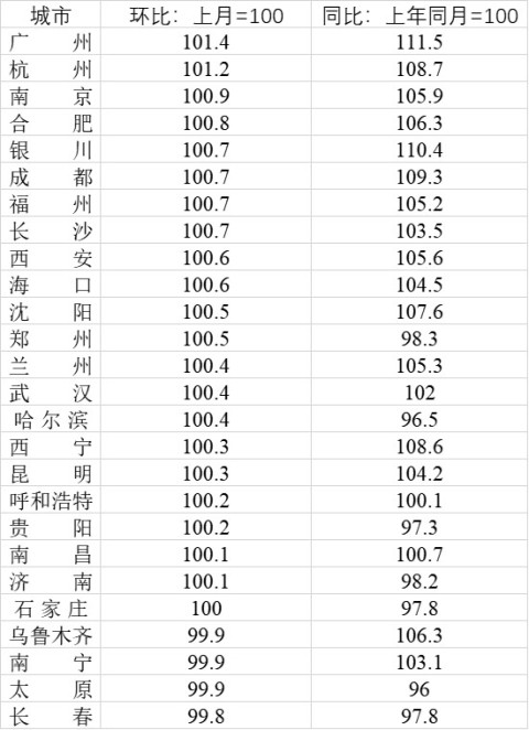 省会房价变化：广州杭州南京涨幅居前三 武汉等7城低于去年