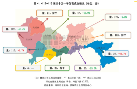 深圳地产势力周榜：一手住宅网签763套，宝安领跌全市