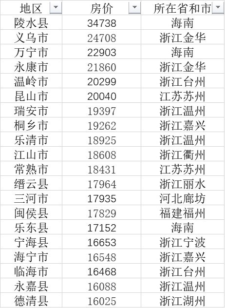 103县房价过万：浙江最多，海南这个县最贵