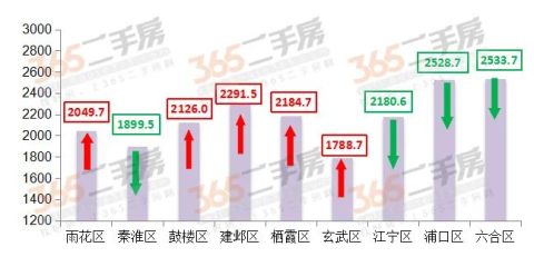 365指数：4月南京二手房均价34460元/㎡ 各区房价5涨4跌
