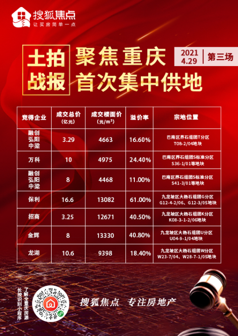 重庆第一批次集中土拍落幕:46宗地块收金634.94亿元