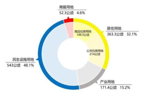 深圳2021年供地计划出炉!居住用地供应占32.1%