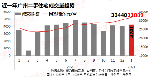 广州一手住宅成交量回调,但仍创近一年第二高位