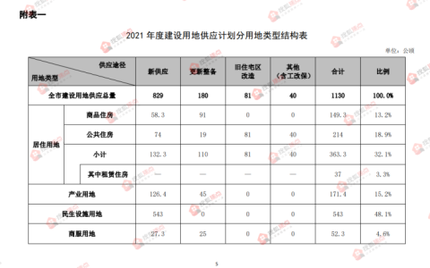 深圳2021年供地计划出炉!居住用地供应占32.1%